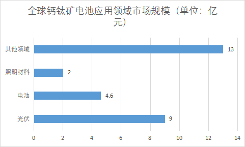 各应用领域市场规模 各应用领域市场规模
