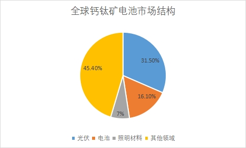 各应用领域市场规模占比 各应用领域市场规模占比
