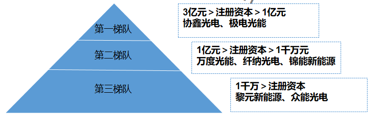 市场梯队 市场梯队