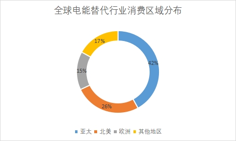 各地区电能替代消费量占比