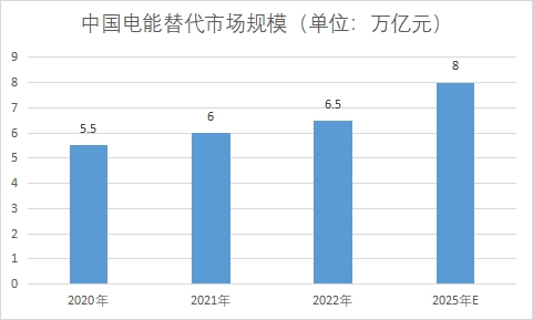市场规模 市场规模