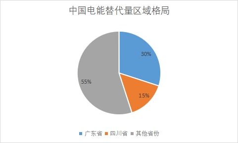 各省份电能替代量占比 各省份电能替代量占比