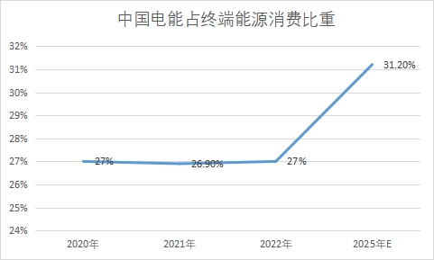 电能占终端能源消费量比重 电能占终端能源消费量比重