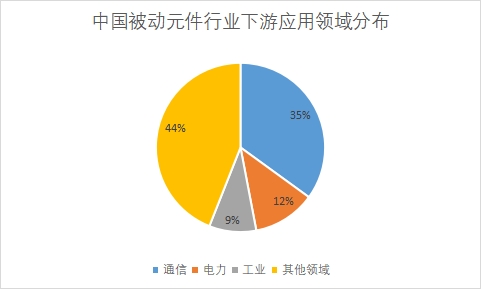 各下游应用领域市场份额占比 各下游应用领域市场份额占比