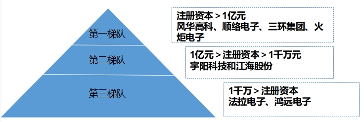 市场梯队 市场梯队