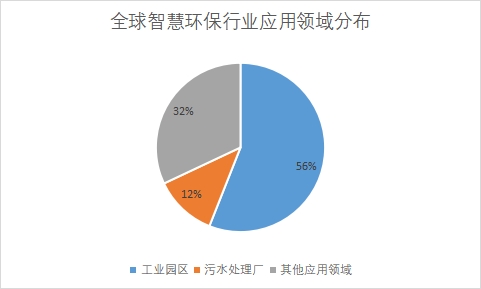 各应用领域市场份额占比 各应用领域市场份额占比
