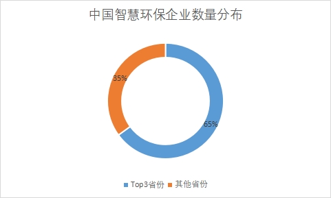 各省份企业数量占比 各省份企业数量占比