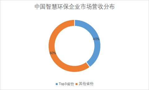 各省份企业市场营收占比 各省份企业市场营收占比