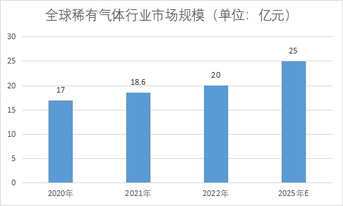 市场规模 市场规模
