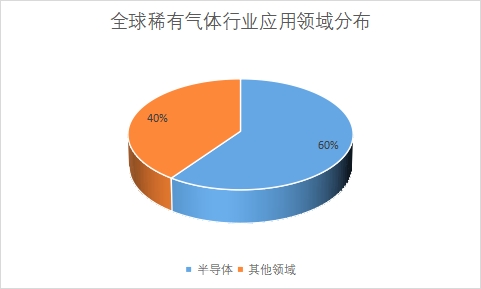 各应用领域市场份额占比 各应用领域市场份额占比
