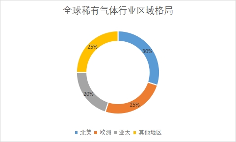 各地区市场份额占比 各地区市场份额占比