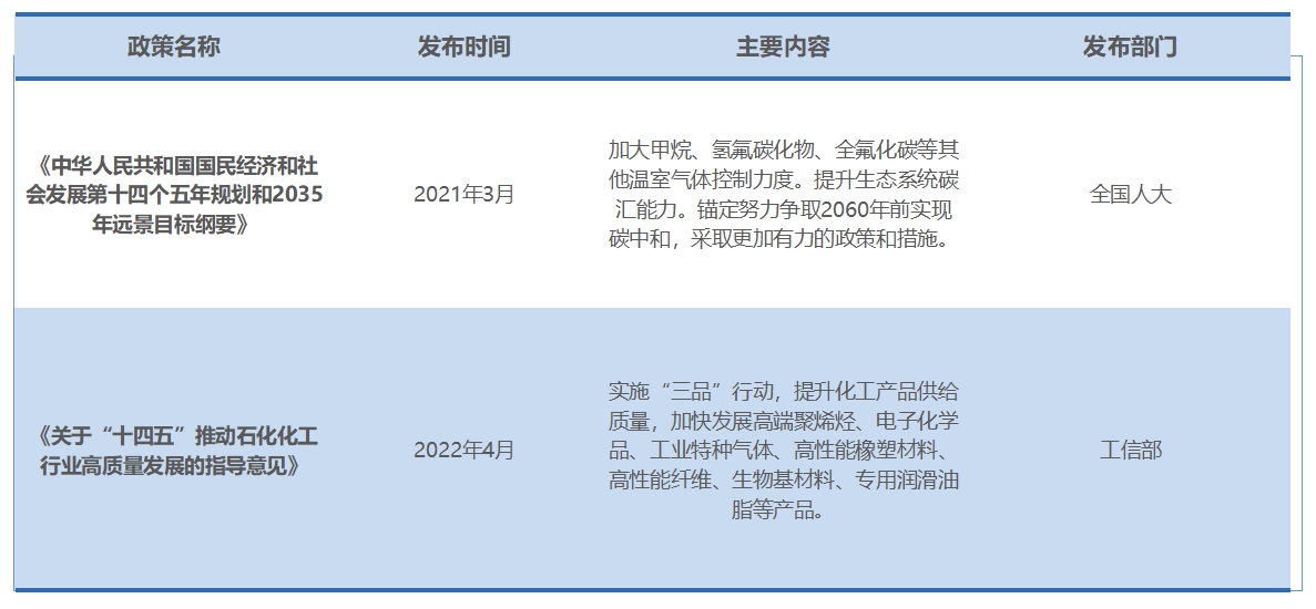 行业政策 行业政策
