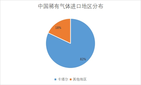 各地区市场进口数量占比 各地区市场进口数量占比