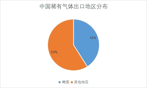 各地区市场出口数量占比 各地区市场出口数量占比