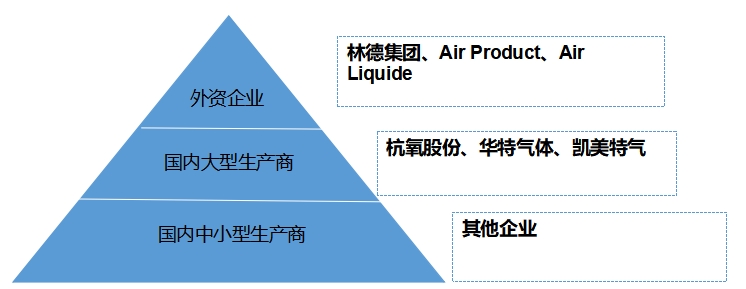 市场梯队 市场梯队