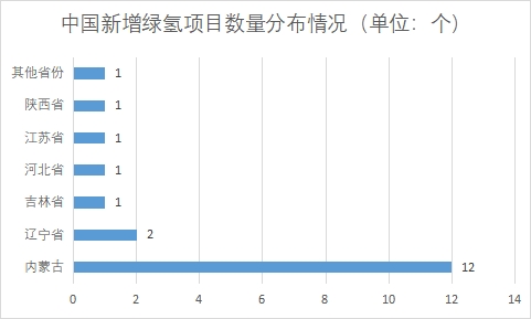 各省份新增绿氢项目数量 各省份新增绿氢项目数量