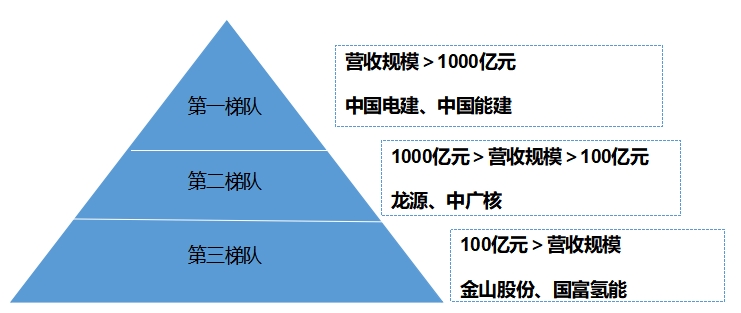 市场梯队 市场梯队