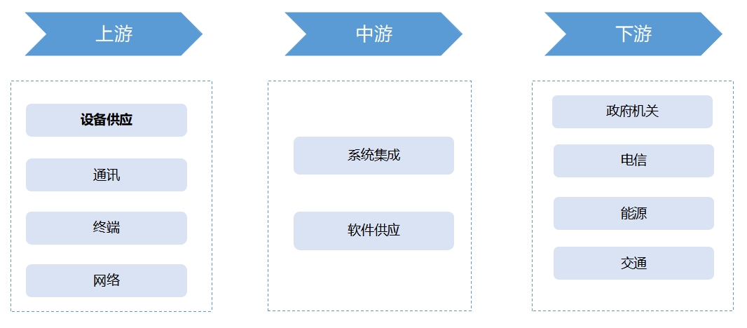 产业链全景 产业链全景