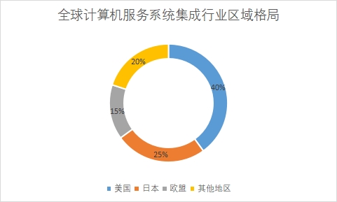 各地区市场份额占比 各地区市场份额占比