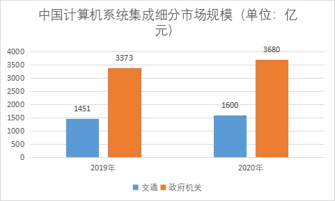 各细分市场规模