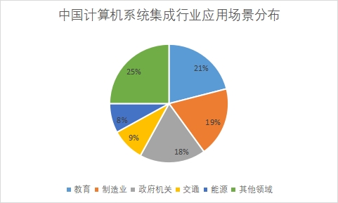 各应用场景市场份额占比
