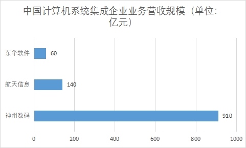 各计算机系统集成业务企业营收规模
