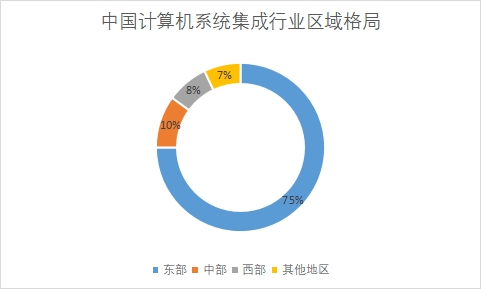 各地区市场份额占比