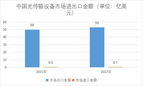 市场进出口金额 市场进出口金额