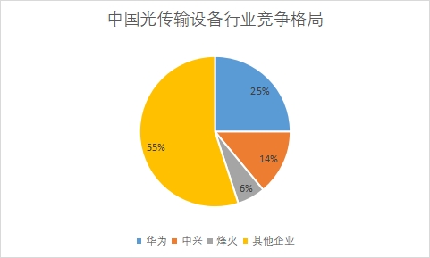 各企业市场份额占比 各企业市场份额占比