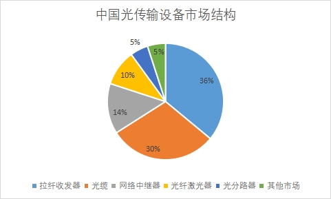 各细分市场份额占比 各细分市场份额占比