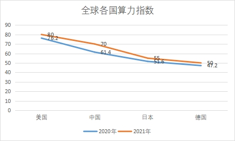 各国算力指数 各国算力指数
