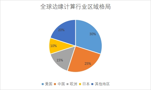 各地区市场份额占比 各地区市场份额占比