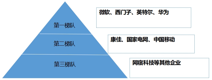 市场梯队 市场梯队