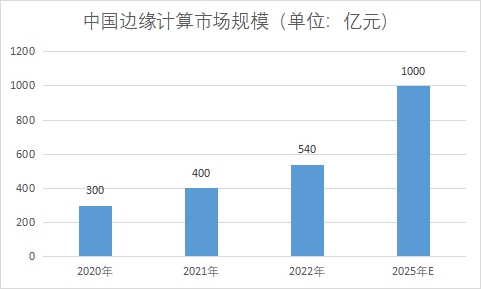 市场规模 市场规模