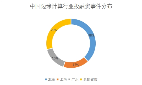 各省市投融资事件数量占比 各省市投融资事件数量占比