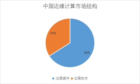 各细分市场规模占比 各细分市场规模占比