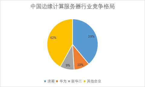 各企业类型市场占比 各企业类型市场占比