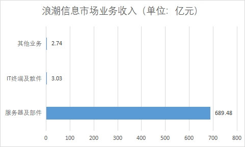 各业务市场收入 各业务市场收入