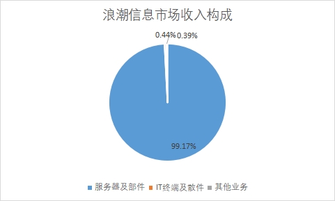 各业务市场收入占比 各业务市场收入占比