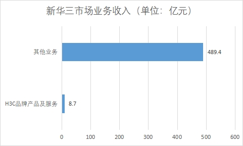 各业务市场收入 各业务市场收入