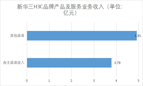各渠道H3C品牌产品及服务业务收入 各渠道H3C品牌产品及服务业务收入
