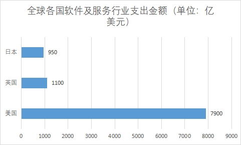各国软件及服务支出金额