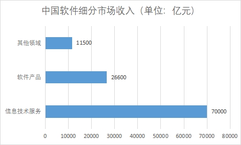 各细分市场收入