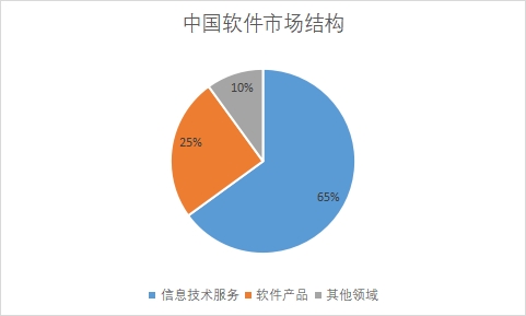 各细分市场收入占比