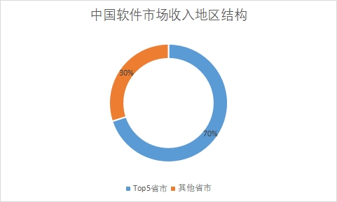 各地区市场收入占比