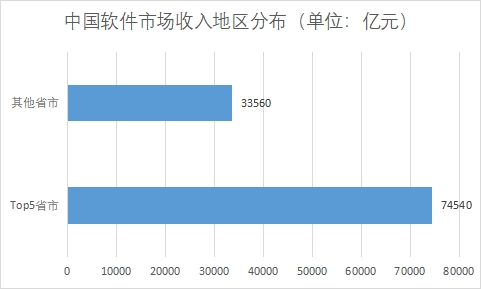 各地区市场收入 各地区市场收入