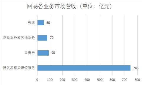 网易各业务市场营收 网易各业务市场营收