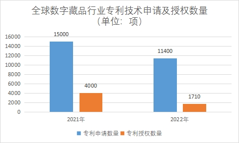 专利技术申请及授权数量 专利技术申请及授权数量
