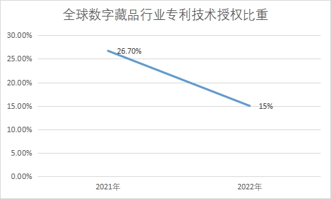 专利授权比重 专利授权比重