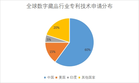 各国专利技术申请数量占比 各国专利技术申请数量占比